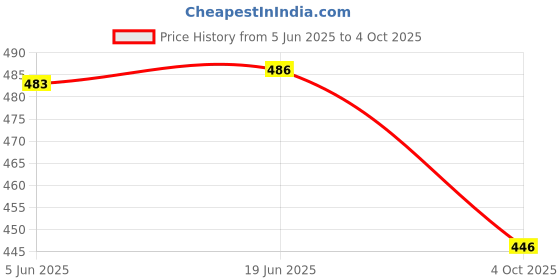 flipkart.com aimca Embroidered Kurta, Trouser/Pant & Dupatta Set aimca Price History Graph from 5 Jun 2025 to 4 Oct 2025