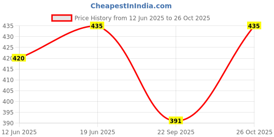 flipkart.com aimee Checkered Pure Cotton Men Multicolor Fancy Scarf aimee Price History Graph from 12 Jun 2025 to 26 Oct 2025