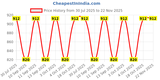 flipkart.com aimee Checkered Pure Cotton Men Multicolor Fancy Scarf aimee Price History Graph from 30 Jul 2025 to 22 Nov 2025