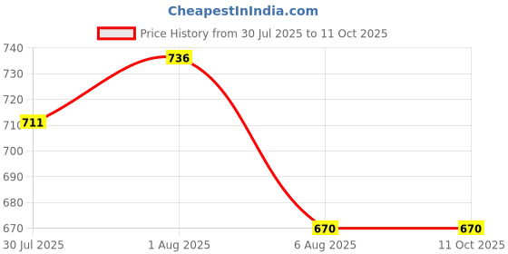 flipkart.com aimee Checkered Pure Cotton Men Multicolor Fancy Scarf aimee Price History Graph from 30 Jul 2025 to 11 Oct 2025
