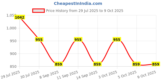 flipkart.com aimee Checkered Pure Cotton Men Multicolor Fancy Scarf aimee Price History Graph from 29 Jul 2025 to 9 Oct 2025