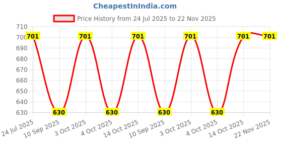 flipkart.com aimee Checkered Pure Cotton Men Multicolor Fancy Scarf aimee Price History Graph from 24 Jul 2025 to 22 Nov 2025