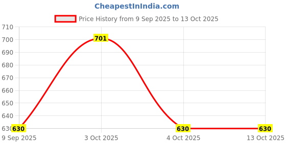 flipkart.com aimee Checkered Pure Cotton Men Multicolor Fancy Scarf aimee Price History Graph from 9 Sep 2025 to 12 Oct 2025