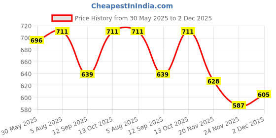 flipkart.com aimee Self Design Pure Cotton Men Multicolor Fancy Scarf aimee Price History Graph from 30 May 2025 to 2 Dec 2025