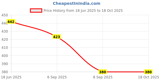 flipkart.com aimee Self Design Pure Cotton Men Multicolor Fancy Scarf aimee Price History Graph from 18 Jun 2025 to 18 Oct 2025