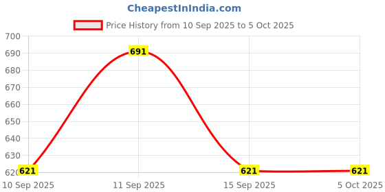 flipkart.com aimee Self Design Pure Cotton Men Multicolor Fancy Scarf aimee Price History Graph from 10 Sep 2025 to 5 Oct 2025