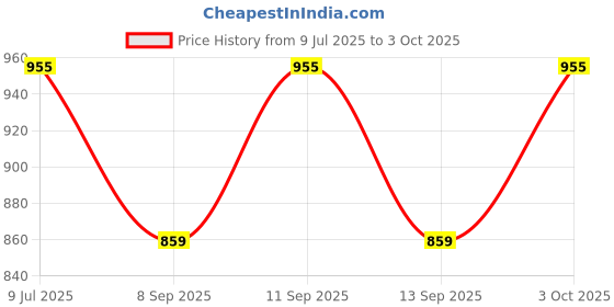 flipkart.com aimee Self Design Pure Cotton Men Multicolor Fancy Scarf aimee Price History Graph from 9 Jul 2025 to 3 Oct 2025