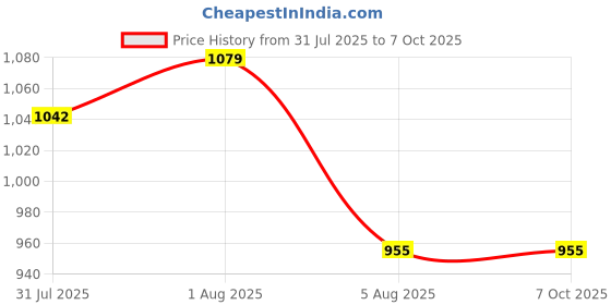 flipkart.com aimee Self Design Pure Cotton Men Multicolor Fancy Scarf aimee Price History Graph from 31 Jul 2025 to 7 Oct 2025