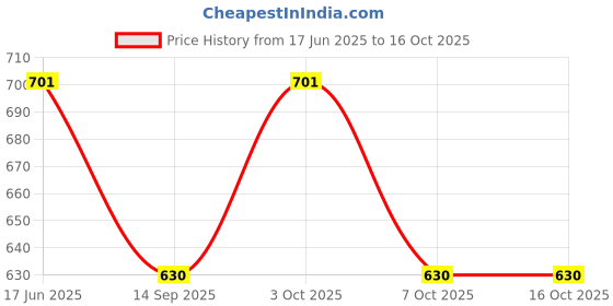 flipkart.com aimee Self Design Pure Cotton Men Multicolor Fancy Scarf aimee Price History Graph from 17 Jun 2025 to 16 Oct 2025