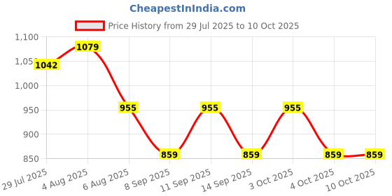 flipkart.com aimee Self Design Pure Cotton Men Multicolor Fancy Scarf aimee Price History Graph from 29 Jul 2025 to 10 Oct 2025