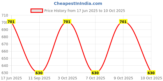 flipkart.com aimee Self Design Pure Cotton Men Multicolor Fancy Scarf aimee Price History Graph from 17 Jun 2025 to 10 Oct 2025