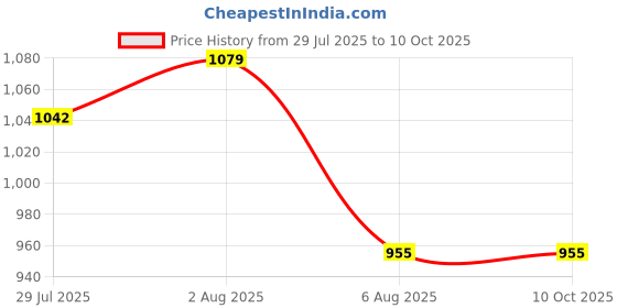 flipkart.com aimee Self Design Pure Cotton Men Multicolor Fancy Scarf aimee Price History Graph from 29 Jul 2025 to 8 Oct 2025
