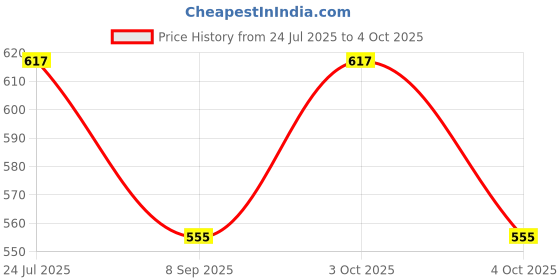 flipkart.com aimee Self Design Pure Cotton Men Multicolor Fancy Scarf aimee Price History Graph from 24 Jul 2025 to 4 Oct 2025