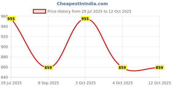 flipkart.com aimee Self Design Pure Cotton Men Multicolor Fancy Scarf aimee Price History Graph from 29 Jul 2025 to 12 Oct 2025