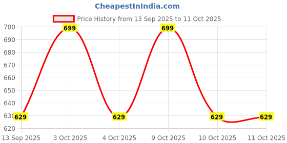 flipkart.com aimee Self Design Pure Cotton Men Multicolor Fancy Scarf aimee Price History Graph from 13 Sep 2025 to 10 Oct 2025
