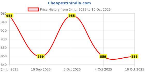 flipkart.com aimee Self Design Pure Cotton Men Multicolor Fancy Scarf aimee Price History Graph from 24 Jul 2025 to 9 Oct 2025