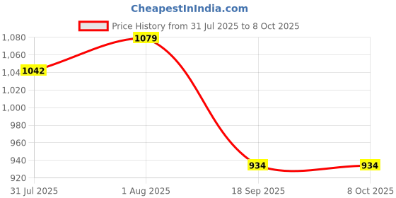 flipkart.com aimee Self Design Pure Cotton Men Multicolor Fancy Scarf aimee Price History Graph from 31 Jul 2025 to 8 Oct 2025