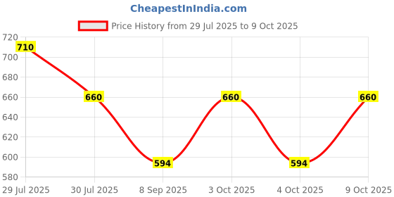 flipkart.com aimee Self Design Pure Cotton Men Multicolor Fancy Scarf aimee Price History Graph from 29 Jul 2025 to 9 Oct 2025
