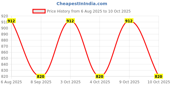 flipkart.com aimee Self Design Pure Cotton Men Multicolor Fancy Scarf aimee Price History Graph from 6 Aug 2025 to 10 Oct 2025