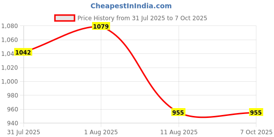 flipkart.com aimee Self Design Pure Cotton Men Multicolor Fancy Scarf aimee Price History Graph from 31 Jul 2025 to 6 Oct 2025