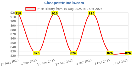 flipkart.com aimee Self Design Pure Cotton Men Multicolor Fancy Scarf aimee Price History Graph from 10 Aug 2025 to 8 Oct 2025