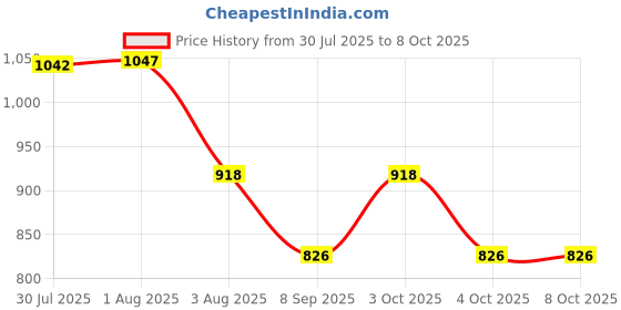 flipkart.com aimee Self Design Pure Cotton Men Multicolor Fancy Scarf aimee Price History Graph from 30 Jul 2025 to 8 Oct 2025