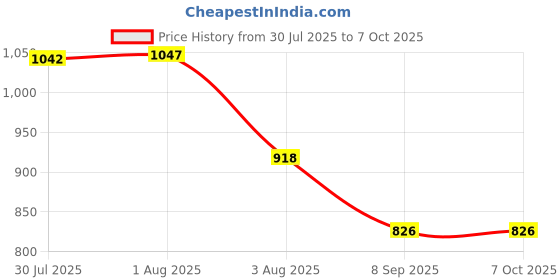 flipkart.com aimee Self Design Pure Cotton Men Multicolor Fancy Scarf aimee Price History Graph from 30 Jul 2025 to 7 Oct 2025
