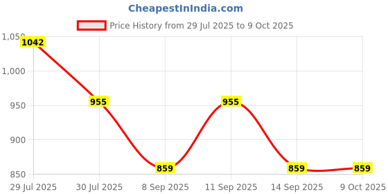 flipkart.com aimee Self Design Pure Cotton Men Multicolor Fancy Scarf aimee Price History Graph from 29 Jul 2025 to 8 Oct 2025