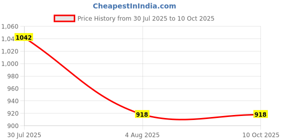 flipkart.com aimee Self Design Pure Cotton Men Multicolor Fancy Scarf aimee Price History Graph from 30 Jul 2025 to 10 Oct 2025