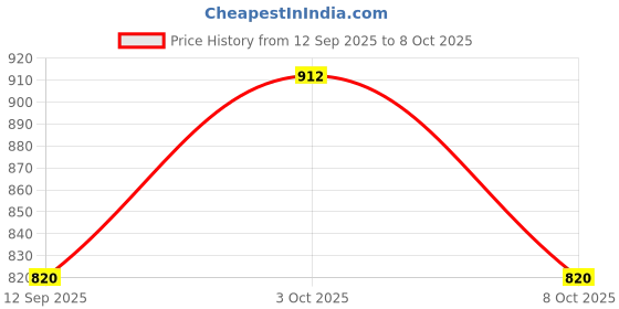 flipkart.com aimee Self Design Pure Cotton Men Multicolor Fancy Scarf aimee Price History Graph from 12 Sep 2025 to 8 Oct 2025