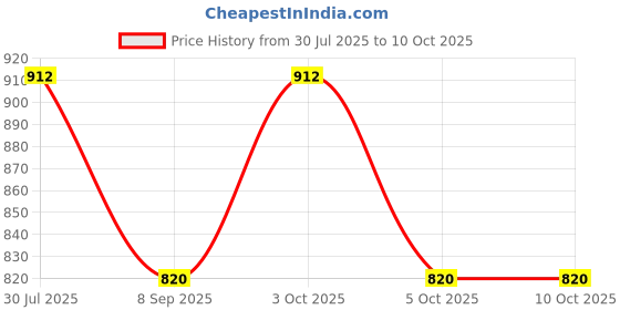 flipkart.com aimee Self Design Pure Cotton Men Multicolor Fancy Scarf aimee Price History Graph from 30 Jul 2025 to 9 Oct 2025