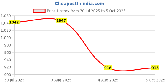 flipkart.com aimee Self Design Pure Cotton Men Multicolor Fancy Scarf aimee Price History Graph from 30 Jul 2025 to 4 Oct 2025