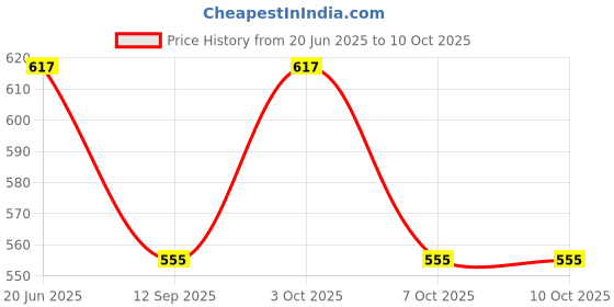 flipkart.com aimee Self Design Pure Cotton Men Multicolor Fancy Scarf aimee Price History Graph from 20 Jun 2025 to 9 Oct 2025