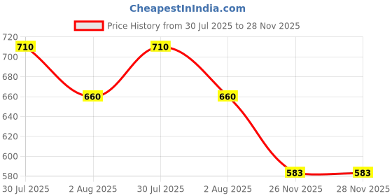flipkart.com aimee Self Design Pure Cotton Men Multicolor Fancy Scarf aimee Price History Graph from 30 Jul 2025 to 26 Nov 2025
