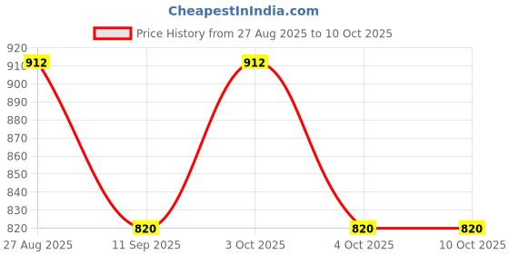 flipkart.com aimee Self Design Pure Cotton Men Multicolor Fancy Scarf aimee Price History Graph from 27 Aug 2025 to 4 Oct 2025