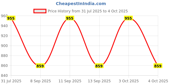 flipkart.com aimee Self Design Pure Cotton Men Multicolor Fancy Scarf aimee Price History Graph from 31 Jul 2025 to 4 Oct 2025