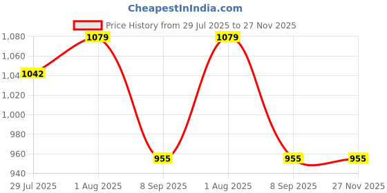 flipkart.com aimee Self Design Pure Cotton Men Multicolor Fancy Scarf aimee Price History Graph from 29 Jul 2025 to 27 Nov 2025