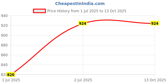 flipkart.com aimee Self Design Pure Cotton Men Multicolor Fancy Scarf aimee Price History Graph from 1 Jul 2025 to 13 Oct 2025
