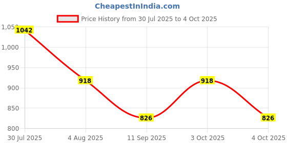 flipkart.com aimee Self Design Pure Cotton Men Multicolor Fancy Scarf aimee Price History Graph from 30 Jul 2025 to 4 Oct 2025