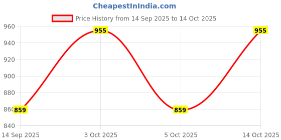 flipkart.com aimee Self Design Pure Cotton Men Multicolor Fancy Scarf aimee Price History Graph from 14 Sep 2025 to 14 Oct 2025