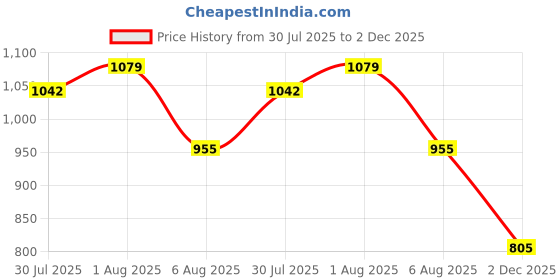 flipkart.com aimee Self Design Pure Cotton Men Multicolor Fancy Scarf aimee Price History Graph from 30 Jul 2025 to 2 Dec 2025