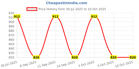 flipkart.com aimee Self Design Pure Cotton Men Multicolor Fancy Scarf aimee Price History Graph from 30 Jul 2025 to 9 Oct 2025