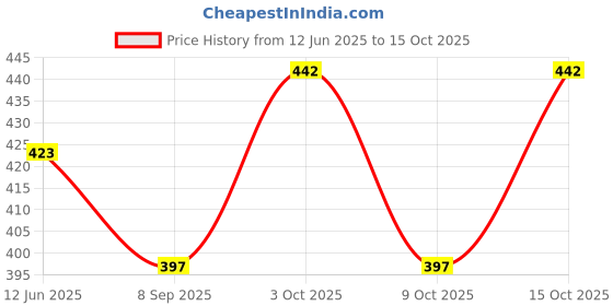 flipkart.com aimee Self Design Pure Cotton Men Multicolor Fancy Scarf aimee Price History Graph from 12 Jun 2025 to 14 Oct 2025