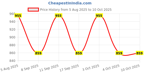 flipkart.com aimee Self Design Pure Cotton Men Multicolor Fancy Scarf aimee Price History Graph from 5 Aug 2025 to 9 Oct 2025