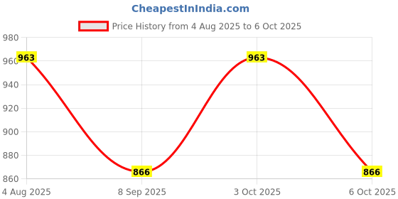 flipkart.com aimee Self Design Pure Cotton Men Multicolor Fancy Scarf aimee Price History Graph from 4 Aug 2025 to 6 Oct 2025