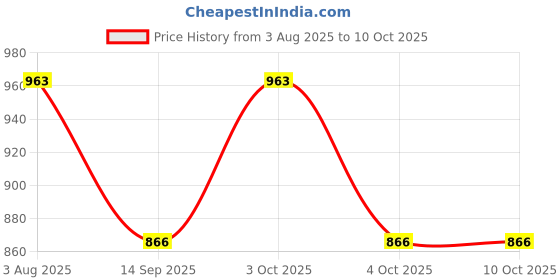 flipkart.com aimee Self Design Pure Cotton Men Multicolor Fancy Scarf aimee Price History Graph from 3 Aug 2025 to 10 Oct 2025
