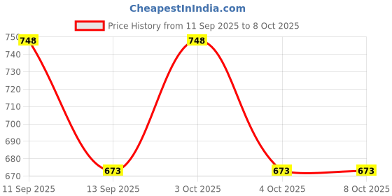 flipkart.com aimee Self Design Pure Cotton Men Multicolor Fancy Scarf aimee Price History Graph from 11 Sep 2025 to 7 Oct 2025