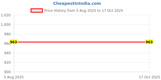 flipkart.com aimee Self Design Pure Cotton Men Multicolor Fancy Scarf aimee Price History Graph from 5 Aug 2025 to 16 Oct 2025