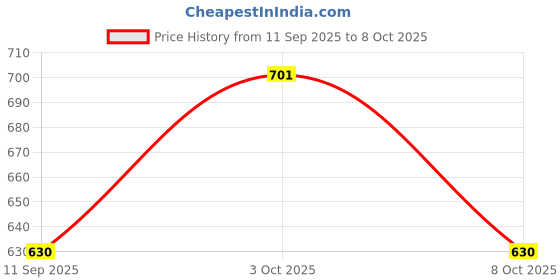 flipkart.com aimee Self Design Pure Cotton Men Multicolor Fancy Scarf aimee Price History Graph from 11 Sep 2025 to 8 Oct 2025