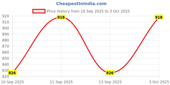 flipkart.com aimee Self Design Pure Cotton Men Multicolor Fancy Scarf aimee Price History Graph from 10 Sep 2025 to 3 Oct 2025